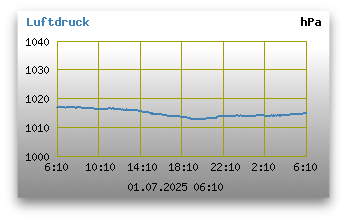 Luftdruck der letzten 24 Stunden