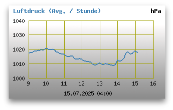 Luftdruck der letzten 24 Stunden