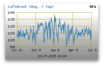 Luftdruck der letzten 365 Tage