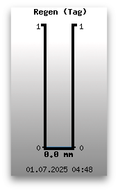 Regen (Tag)