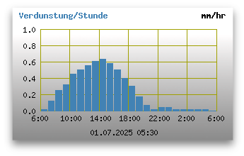 Verdunstung pro Stunde