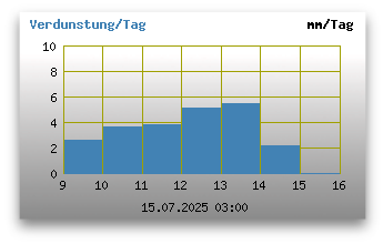 Verdunstung pro Stunde