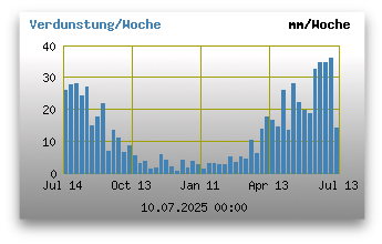 Verdunstung pro Stunde