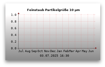 Feinstaubwerte Partikelgröße 10,0 µm