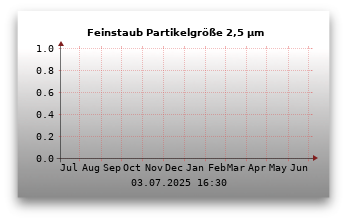 Feinstaubwerte Partikelgröße 2,5 µm