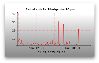 Feinstaubwerte Partikelgröße 10,0 µm