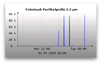 Feinstaubwerte Partikelgröße 2,5 µm