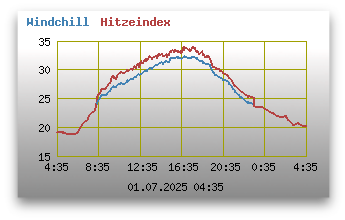 Windchill und Hitzeindex