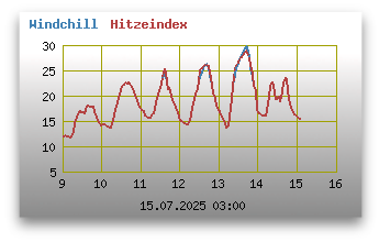 Windchill und Hitzeindex