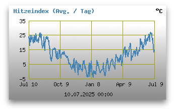 Hitzeindex