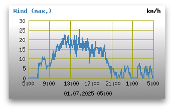 maximale Windgeschwindigkeiten