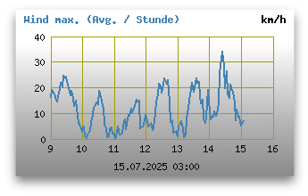 maximale Windgeschwindigkeiten