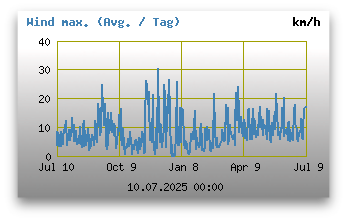 maximale Windgeschwindigkeiten