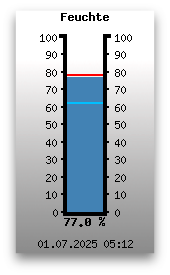 Luftfeuchte