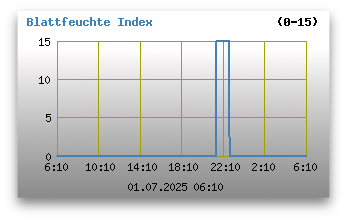 Blattfeuchte