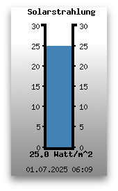 Solarstrahlung