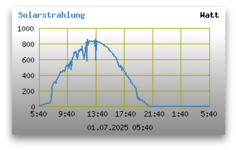 Solarstrahlung