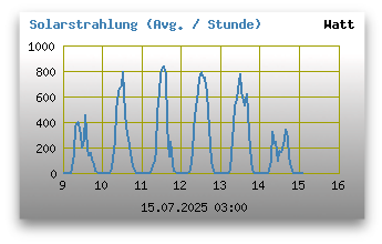 Solarstrahlung