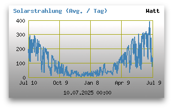 Solarstrahlung