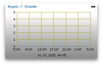 Niederschläge der letzten 24 Stunden