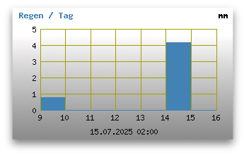 Regen der letzten 7 Tage