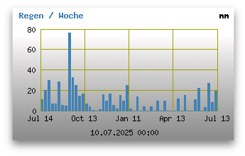 Regen der letzten 365 Tage