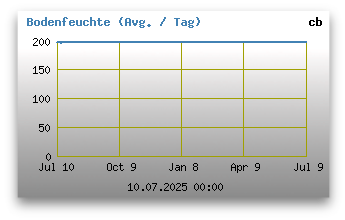 Bodenfeuchte