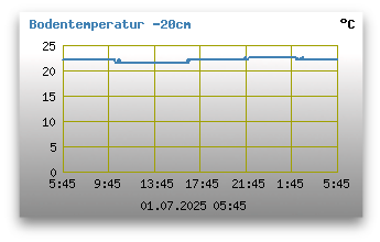 Bodentemperatur -20 cm unter Grund