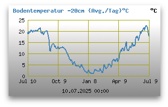 Bodentemperatur -20 cm unter Grund