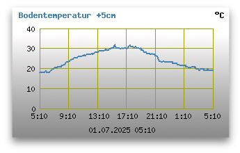 Bodentemperatur +5cm