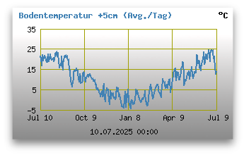 Bodentemperatur +5cm