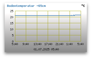 Bodentemperatur -65 cm unter Grund