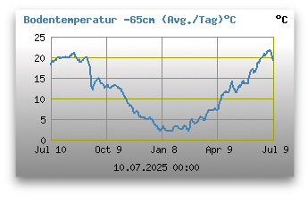 Bodentemperatur -65 cm unter Grund