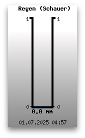 Regen (Schauer)