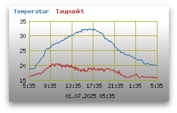 Temperatur und Taupunkt