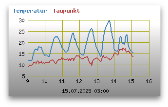 Temperatur und Taupunkt