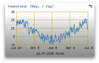 Temperatur