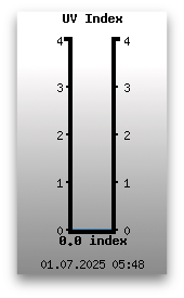 UV Index