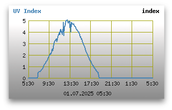 UV Index