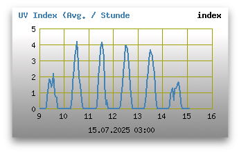 UV Index