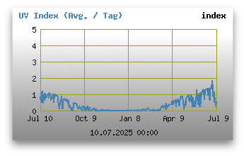 UV Index
