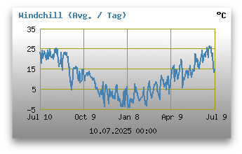 Windchill