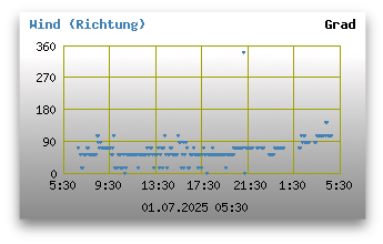 Windrichtungen