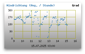 Windrichtungen