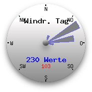 Hauptwindrichtung der letzten 24 Stunden