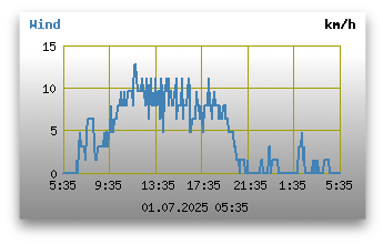 Windgeschwindigkeiten