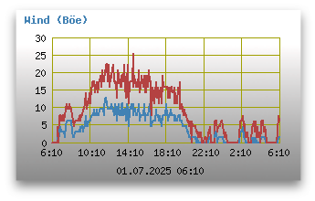 Windgeschwindigkeiten (inkl. Böen)