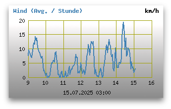 Windgeschwindigkeiten