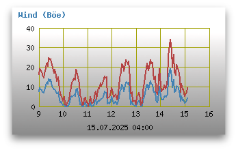 Windgeschwindigkeiten (inkl. Böen)