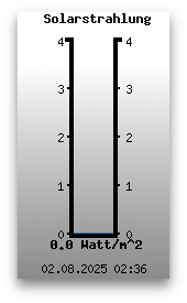 Solarstrahlung